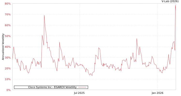 graph of Cisco Systems Inc EGARCH