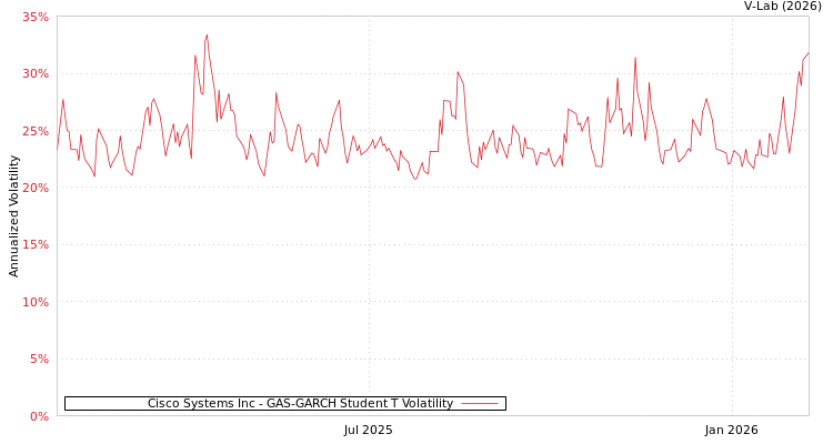 graph of Cisco Systems Inc GAS-GARCH-T