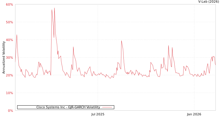 graph of Cisco Systems Inc GJR-GARCH
