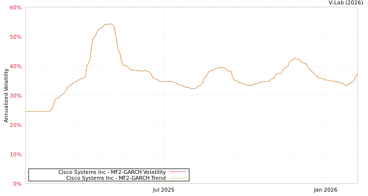 graph of Cisco Systems Inc MF2-GARCH
