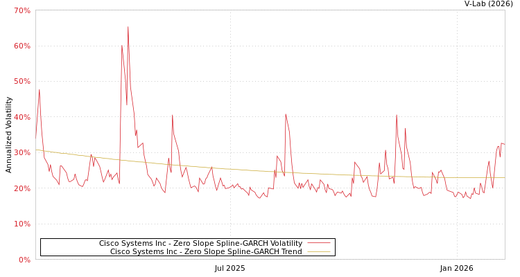 graph of Cisco Systems Inc S0GARCH