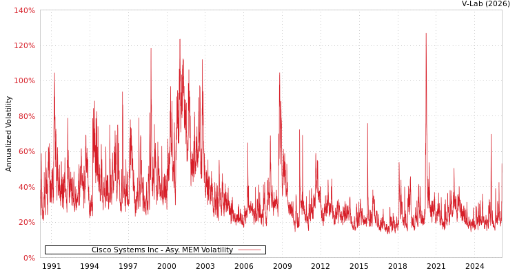 graph of Cisco Systems Inc AMEM