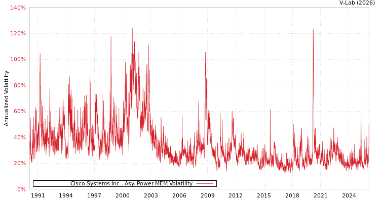graph of Cisco Systems Inc APMEM
