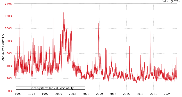 graph of Cisco Systems Inc MEM
