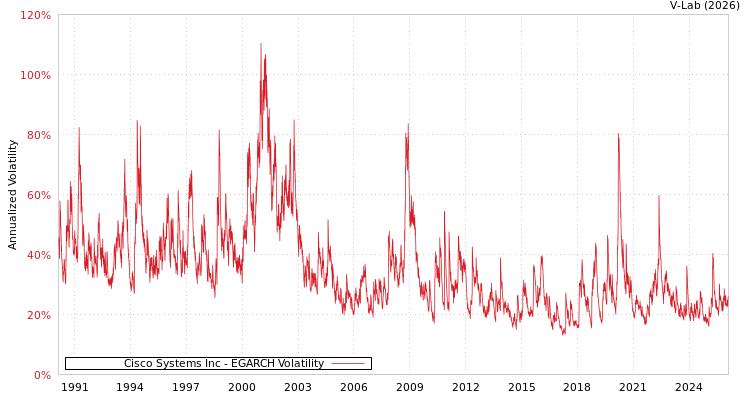 graph of Cisco Systems Inc EGARCH