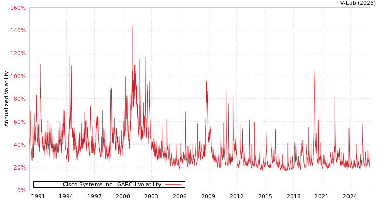 graph of Cisco Systems Inc GARCH