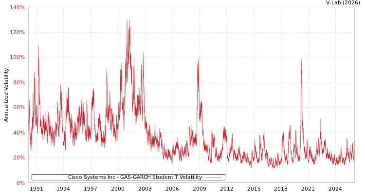 graph of Cisco Systems Inc GAS-GARCH-T