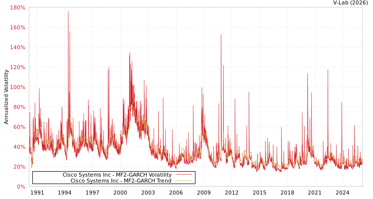 graph of Cisco Systems Inc MF2-GARCH