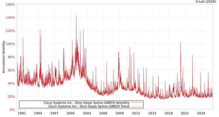 graph of Cisco Systems Inc S0GARCH