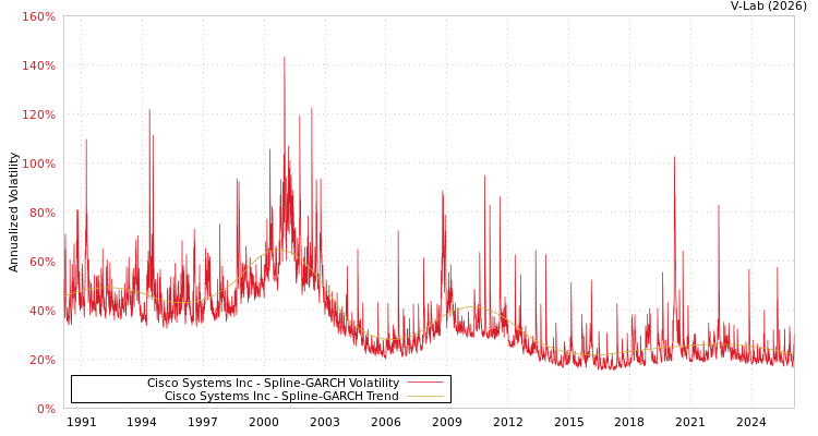 graph of Cisco Systems Inc SGARCH