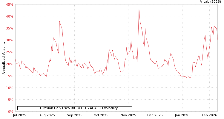 graph of Direxion Daly Csco BR 1X ETF AGARCH