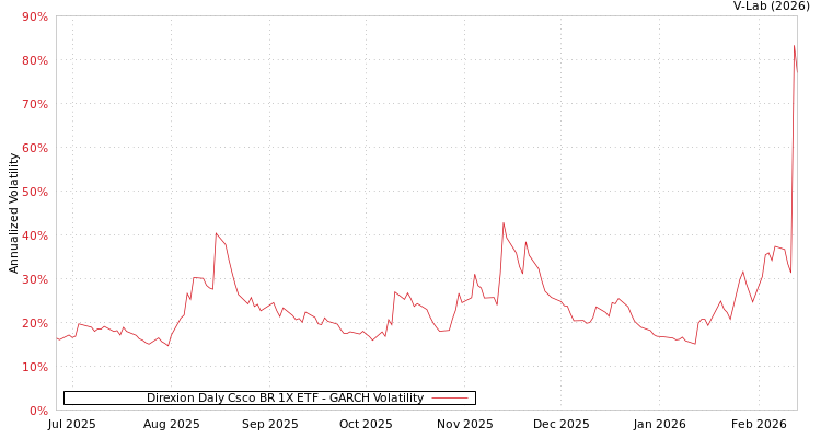graph of Direxion Daly Csco BR 1X ETF GARCH