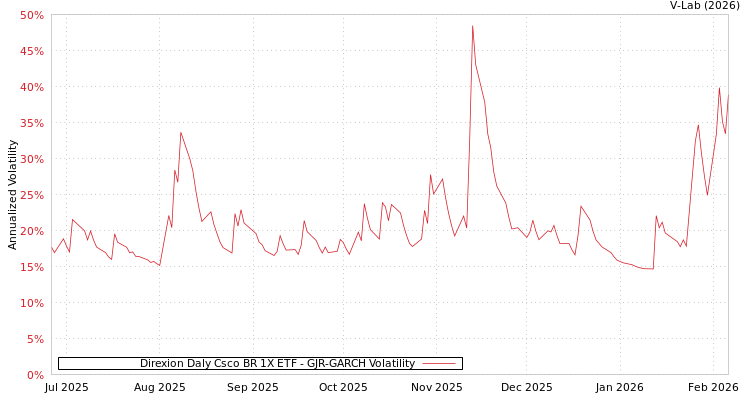 graph of Direxion Daly Csco BR 1X ETF GJR-GARCH