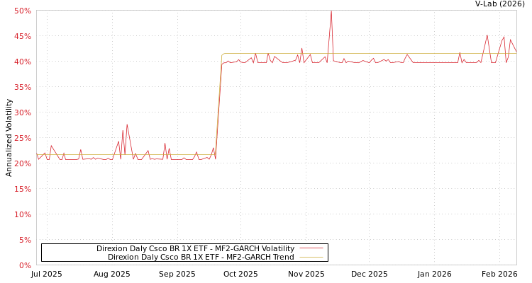 graph of Direxion Daly Csco BR 1X ETF MF2-GARCH