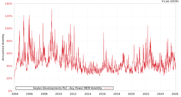 graph of Seylan Developments PLC APMEM