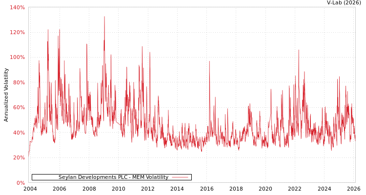 graph of Seylan Developments PLC MEM