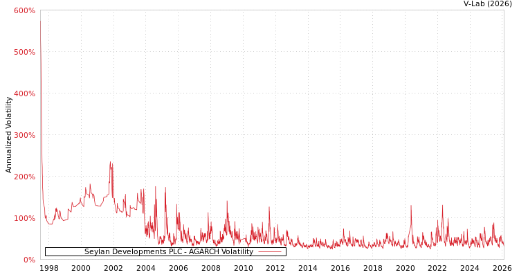 graph of Seylan Developments PLC AGARCH