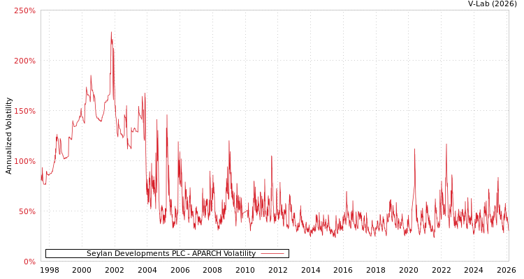 graph of Seylan Developments PLC APARCH