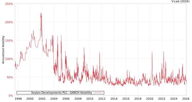 graph of Seylan Developments PLC GARCH