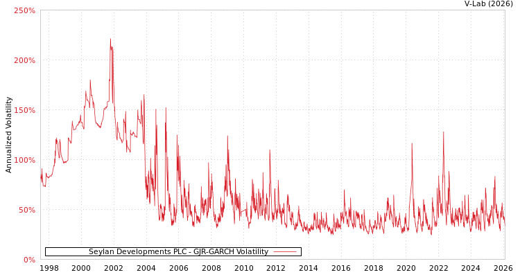 graph of Seylan Developments PLC GJR-GARCH