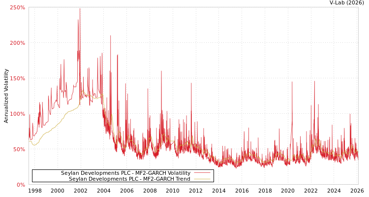 graph of Seylan Developments PLC MF2-GARCH