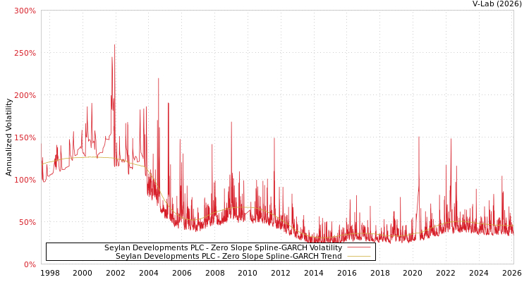 graph of Seylan Developments PLC S0GARCH