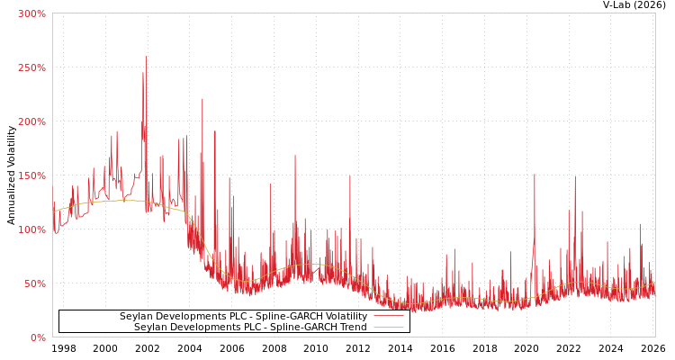 graph of Seylan Developments PLC SGARCH