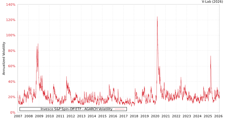 graph of Invesco S&P Spin-Off ETF AGARCH