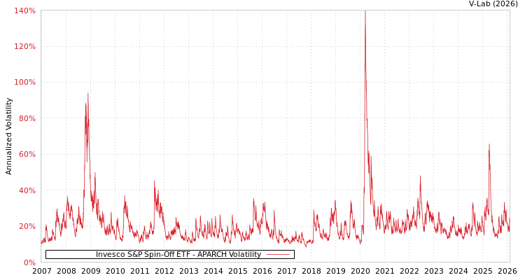 graph of Invesco S&P Spin-Off ETF APARCH