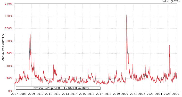 graph of Invesco S&P Spin-Off ETF GARCH