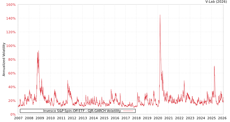 graph of Invesco S&P Spin-Off ETF GJR-GARCH