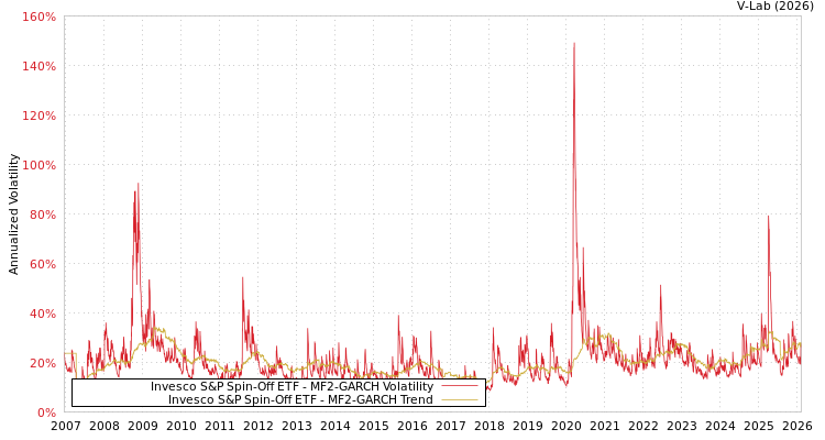 graph of Invesco S&P Spin-Off ETF MF2-GARCH