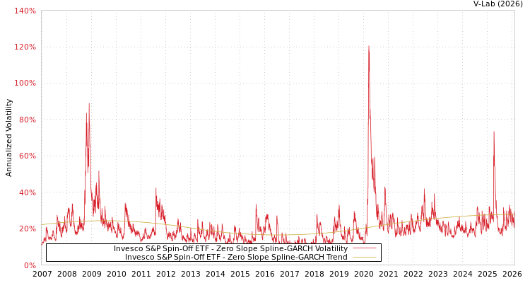 graph of Invesco S&P Spin-Off ETF S0GARCH