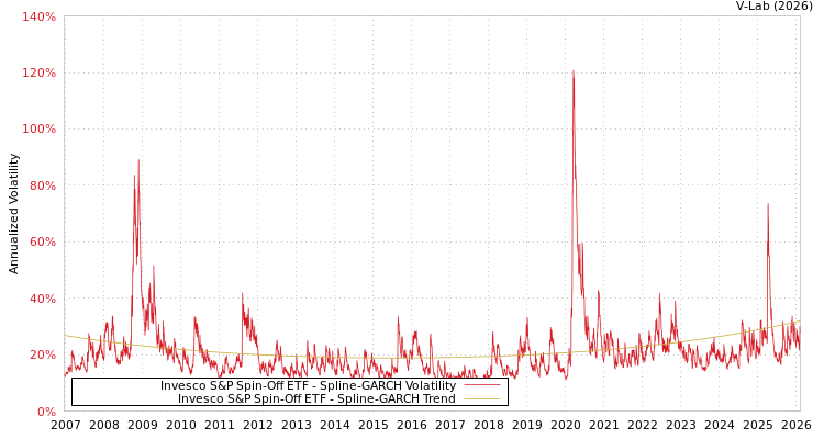 graph of Invesco S&P Spin-Off ETF SGARCH