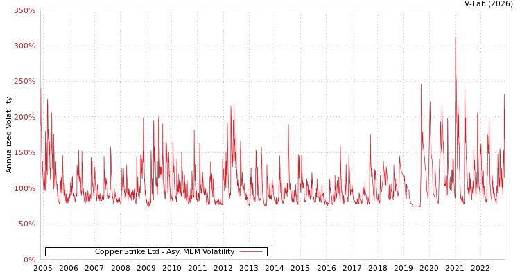 graph of Copper Strike Ltd AMEM