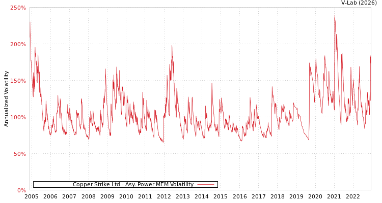 graph of Copper Strike Ltd APMEM
