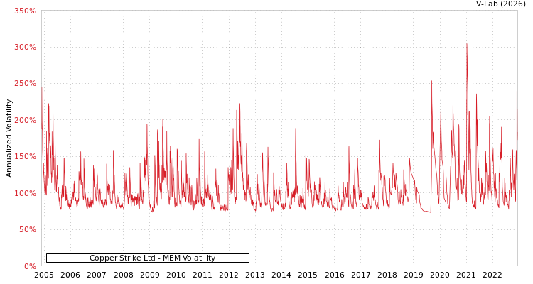 graph of Copper Strike Ltd MEM