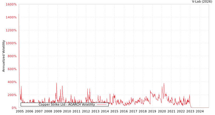 graph of Copper Strike Ltd AGARCH