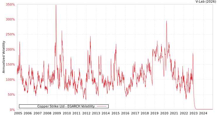 graph of Copper Strike Ltd EGARCH