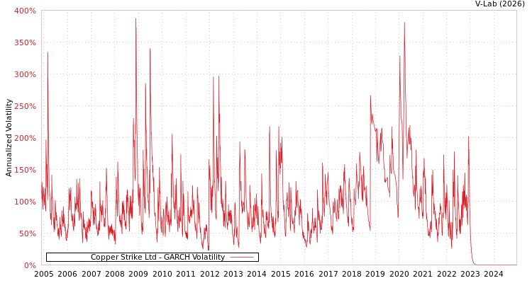 graph of Copper Strike Ltd GARCH