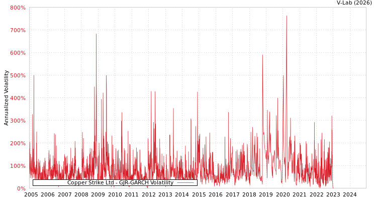 graph of Copper Strike Ltd GJR-GARCH