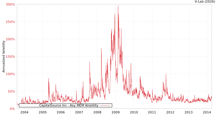 graph of CapitalSource Inc AMEM