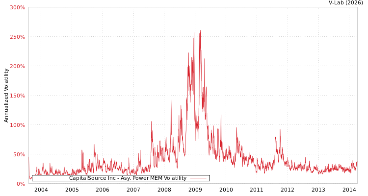 graph of CapitalSource Inc APMEM