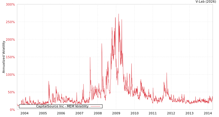 graph of CapitalSource Inc MEM
