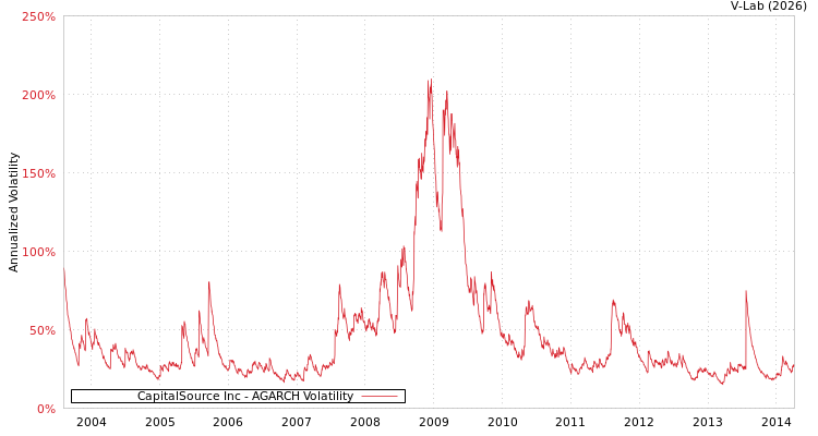 graph of CapitalSource Inc AGARCH