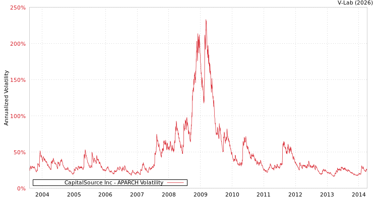 graph of CapitalSource Inc APARCH