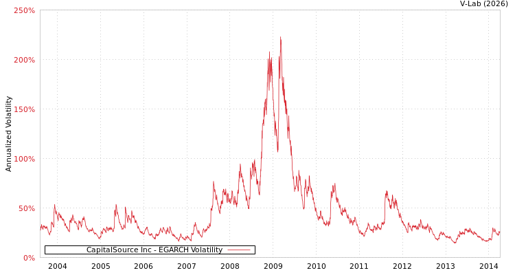 graph of CapitalSource Inc EGARCH