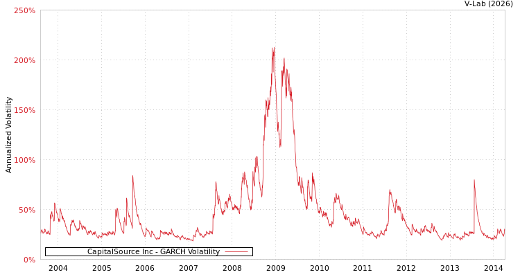 graph of CapitalSource Inc GARCH