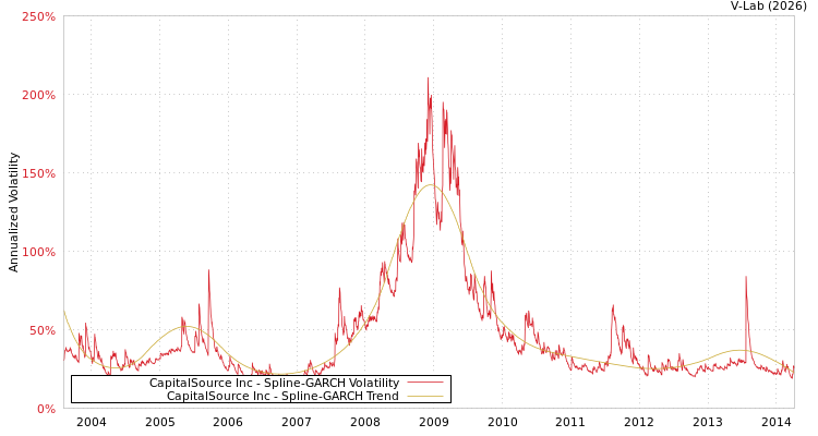 graph of CapitalSource Inc SGARCH