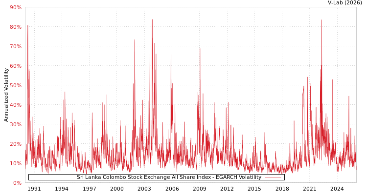 graph of Sri Lanka Colombo Stock Exchange All Share Index EGARCH